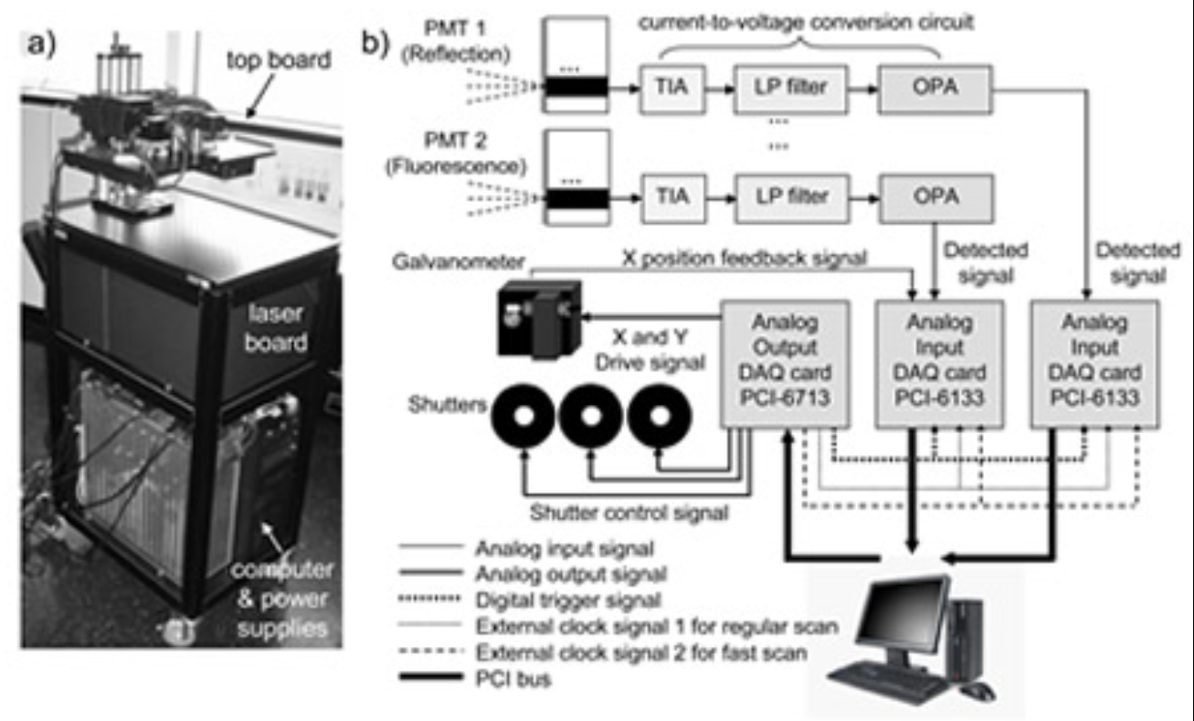 Figure 2. Photograph and technical layout of our current laminar optical tomography system from Yuan et al 2009.