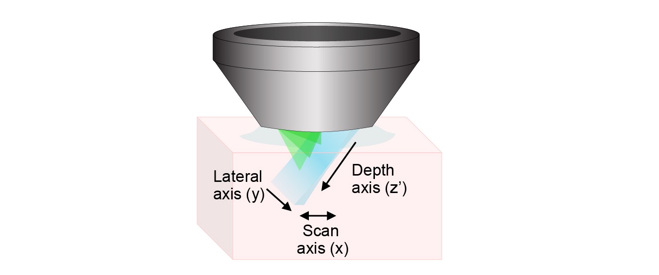 SCAPE images samples using an oblique light sheet which is swept across the tissue to form a 3D image. The objective lens stays stationary during high-speed volumetric imaging. SCAPE microscopy imaging geometry